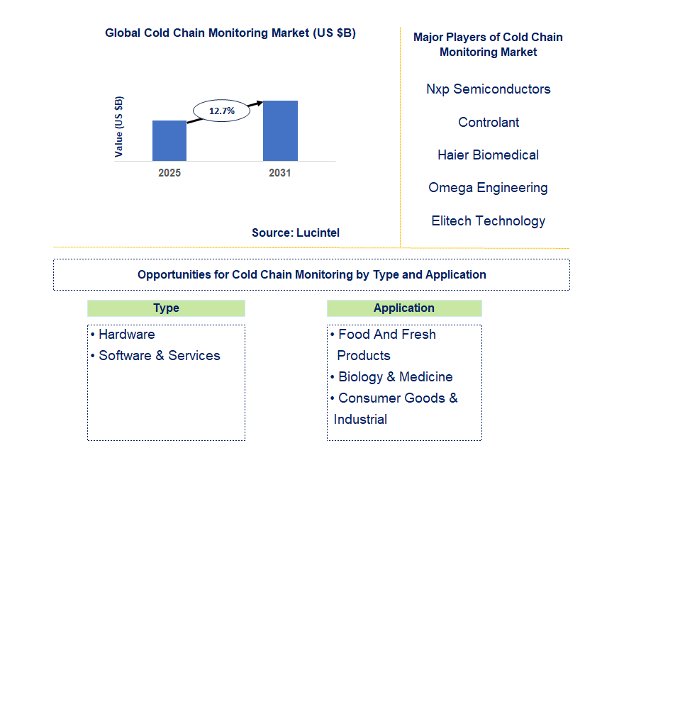 Cold Chain Monitoring Market Trends and Forecast